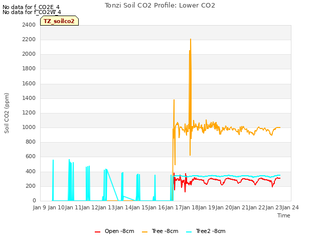 plot of Tonzi Soil CO2 Profile: Lower CO2