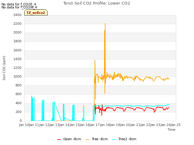 plot of Tonzi Soil CO2 Profile: Lower CO2