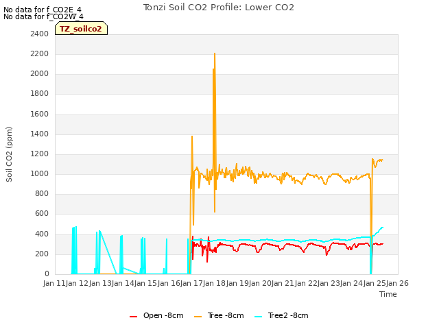 plot of Tonzi Soil CO2 Profile: Lower CO2