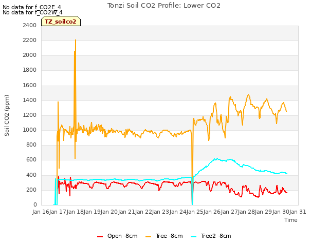 plot of Tonzi Soil CO2 Profile: Lower CO2