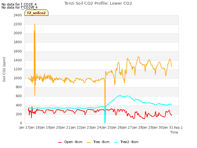 plot of Tonzi Soil CO2 Profile: Lower CO2