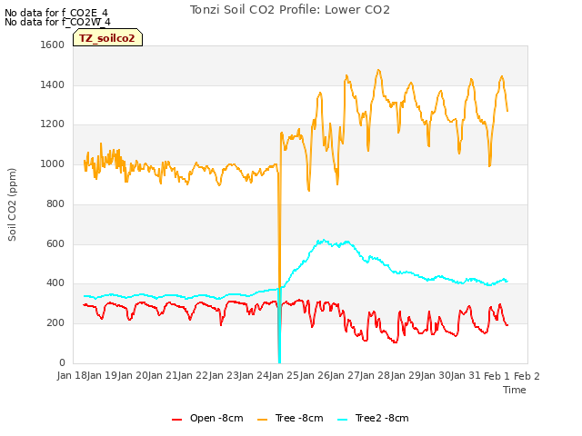 plot of Tonzi Soil CO2 Profile: Lower CO2