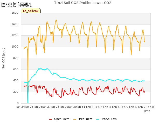 plot of Tonzi Soil CO2 Profile: Lower CO2