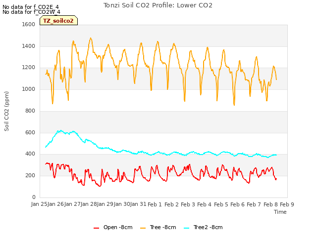 plot of Tonzi Soil CO2 Profile: Lower CO2