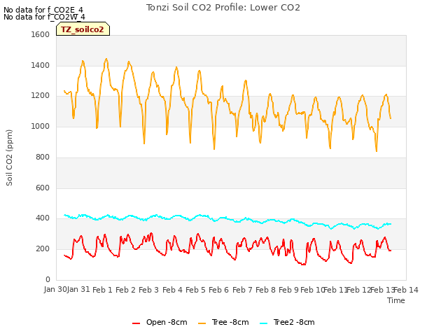 plot of Tonzi Soil CO2 Profile: Lower CO2