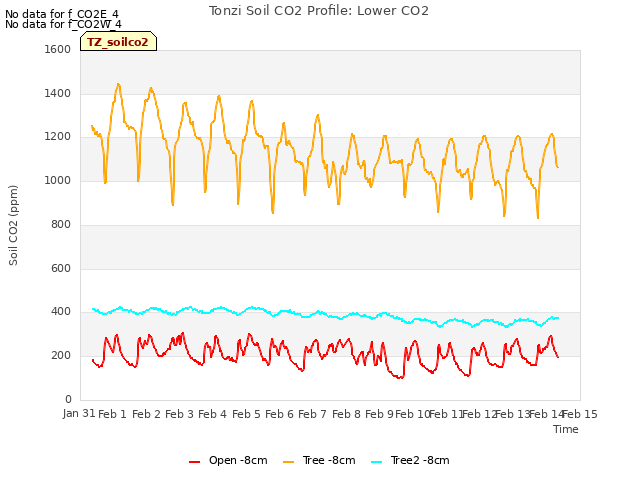 plot of Tonzi Soil CO2 Profile: Lower CO2