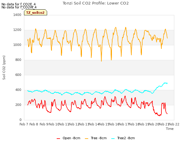 plot of Tonzi Soil CO2 Profile: Lower CO2