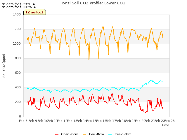plot of Tonzi Soil CO2 Profile: Lower CO2