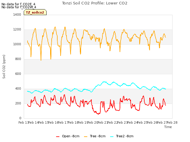 plot of Tonzi Soil CO2 Profile: Lower CO2