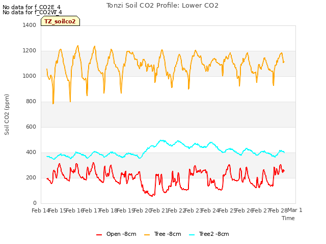 plot of Tonzi Soil CO2 Profile: Lower CO2