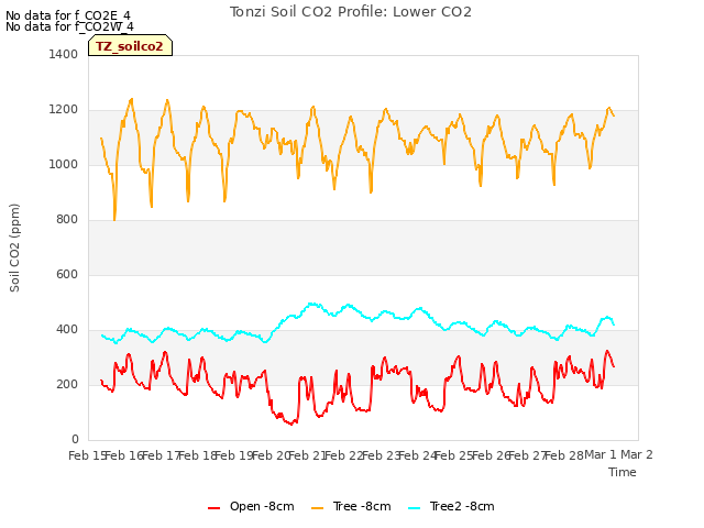 plot of Tonzi Soil CO2 Profile: Lower CO2