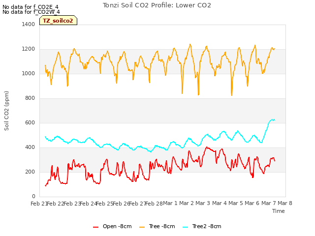 plot of Tonzi Soil CO2 Profile: Lower CO2