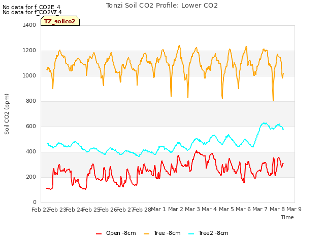 plot of Tonzi Soil CO2 Profile: Lower CO2