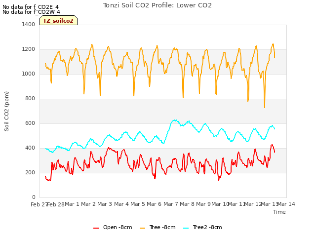 plot of Tonzi Soil CO2 Profile: Lower CO2