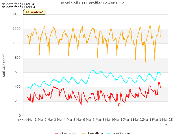 plot of Tonzi Soil CO2 Profile: Lower CO2