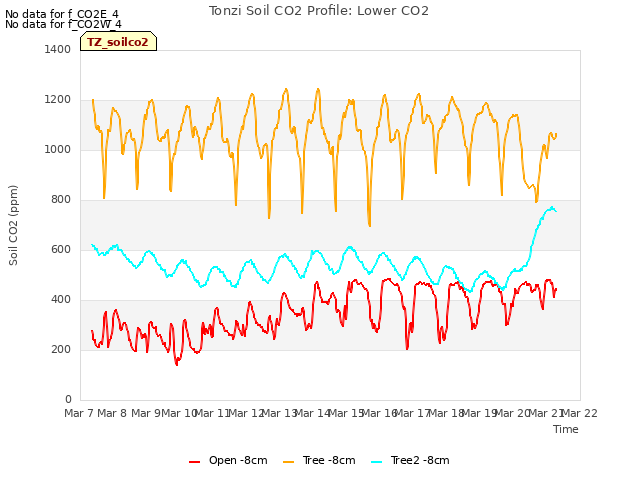 plot of Tonzi Soil CO2 Profile: Lower CO2