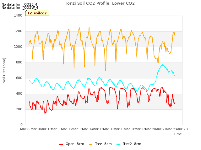 plot of Tonzi Soil CO2 Profile: Lower CO2