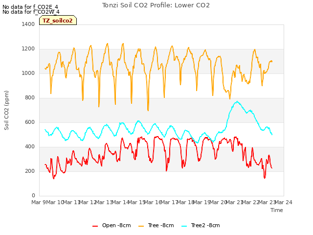 plot of Tonzi Soil CO2 Profile: Lower CO2