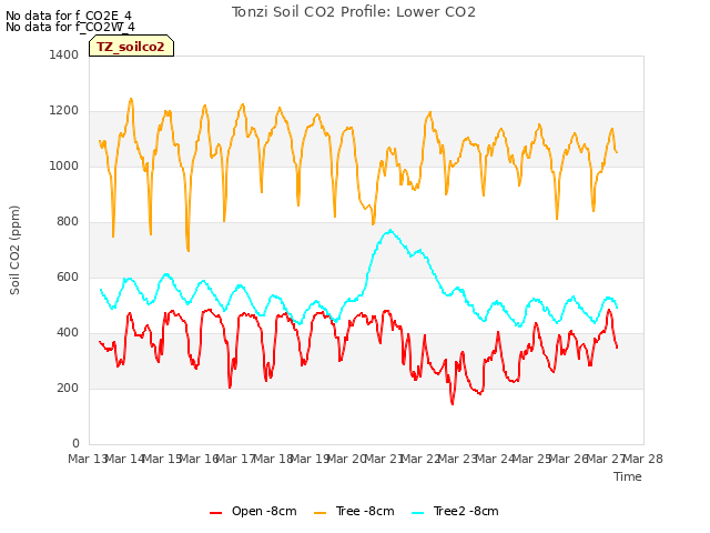 plot of Tonzi Soil CO2 Profile: Lower CO2