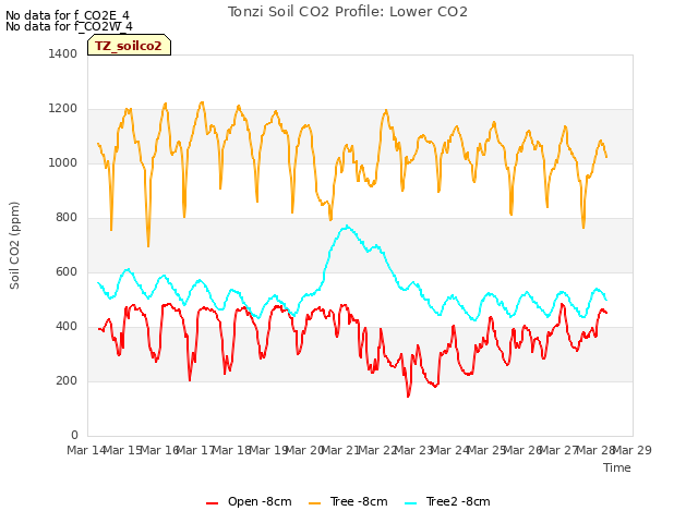 plot of Tonzi Soil CO2 Profile: Lower CO2