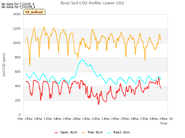 plot of Tonzi Soil CO2 Profile: Lower CO2