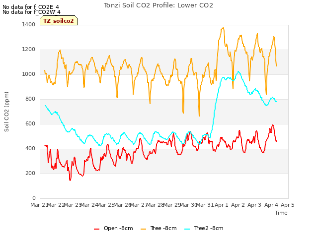 plot of Tonzi Soil CO2 Profile: Lower CO2