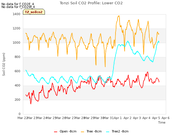 plot of Tonzi Soil CO2 Profile: Lower CO2