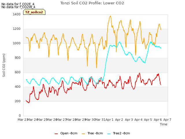 plot of Tonzi Soil CO2 Profile: Lower CO2