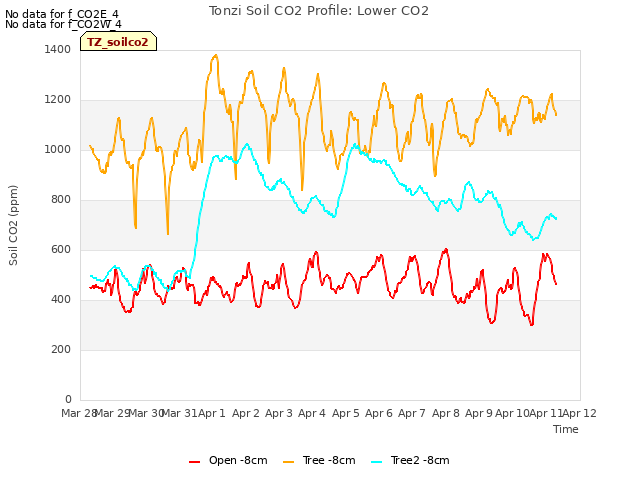 plot of Tonzi Soil CO2 Profile: Lower CO2