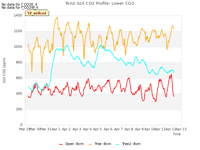 plot of Tonzi Soil CO2 Profile: Lower CO2