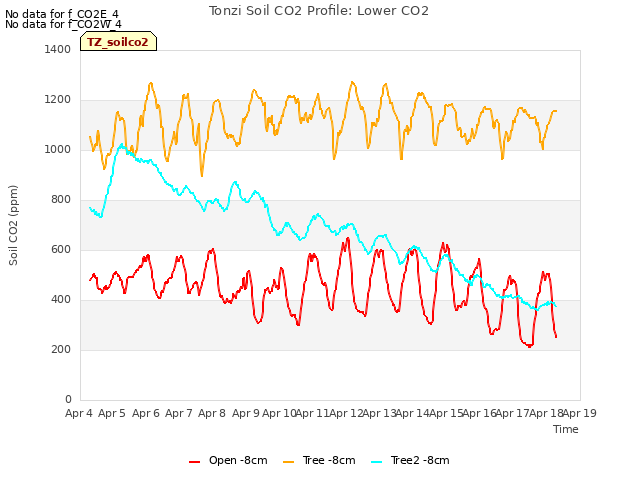 plot of Tonzi Soil CO2 Profile: Lower CO2