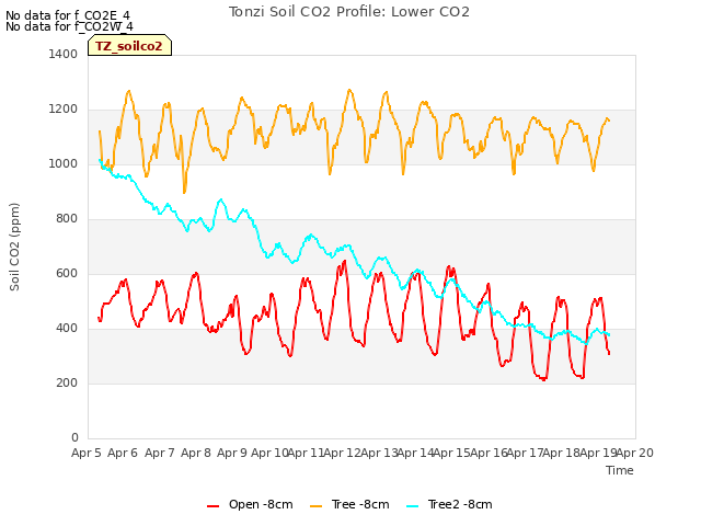 plot of Tonzi Soil CO2 Profile: Lower CO2