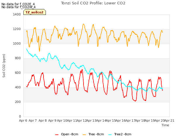 plot of Tonzi Soil CO2 Profile: Lower CO2