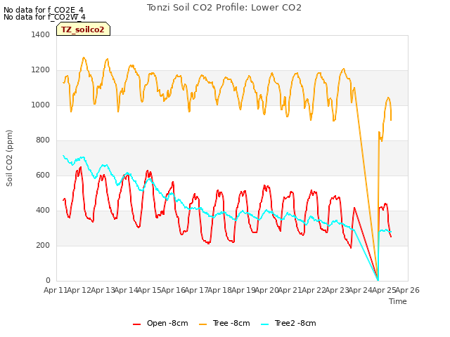 plot of Tonzi Soil CO2 Profile: Lower CO2