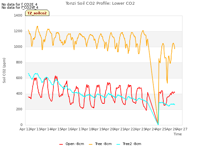 plot of Tonzi Soil CO2 Profile: Lower CO2