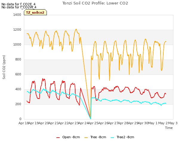 plot of Tonzi Soil CO2 Profile: Lower CO2