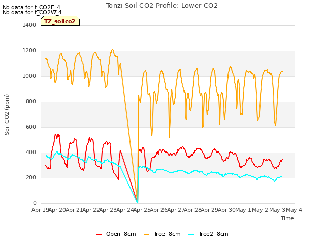 plot of Tonzi Soil CO2 Profile: Lower CO2