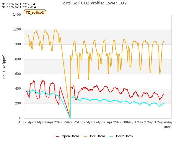 plot of Tonzi Soil CO2 Profile: Lower CO2