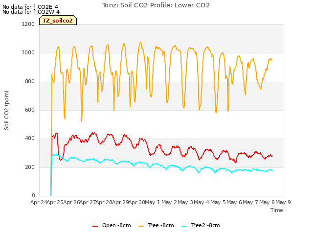 plot of Tonzi Soil CO2 Profile: Lower CO2