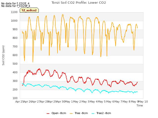 plot of Tonzi Soil CO2 Profile: Lower CO2