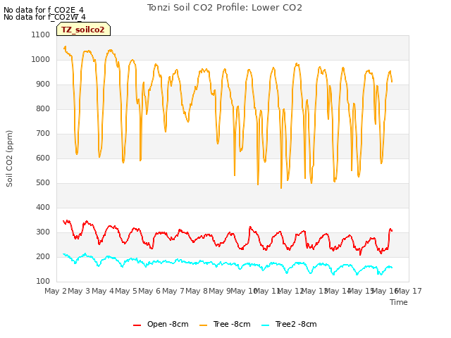 plot of Tonzi Soil CO2 Profile: Lower CO2