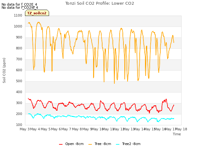 plot of Tonzi Soil CO2 Profile: Lower CO2