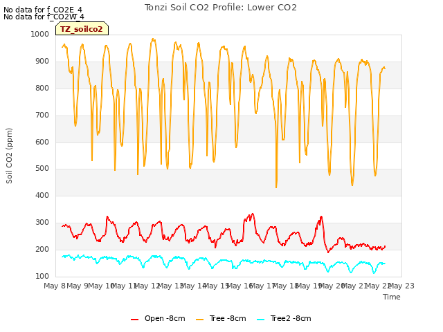 plot of Tonzi Soil CO2 Profile: Lower CO2