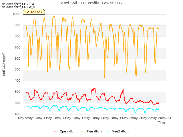 plot of Tonzi Soil CO2 Profile: Lower CO2