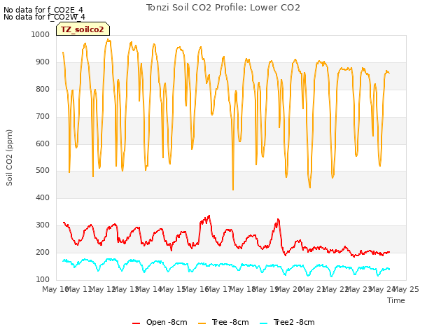 plot of Tonzi Soil CO2 Profile: Lower CO2