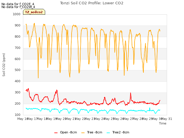 plot of Tonzi Soil CO2 Profile: Lower CO2