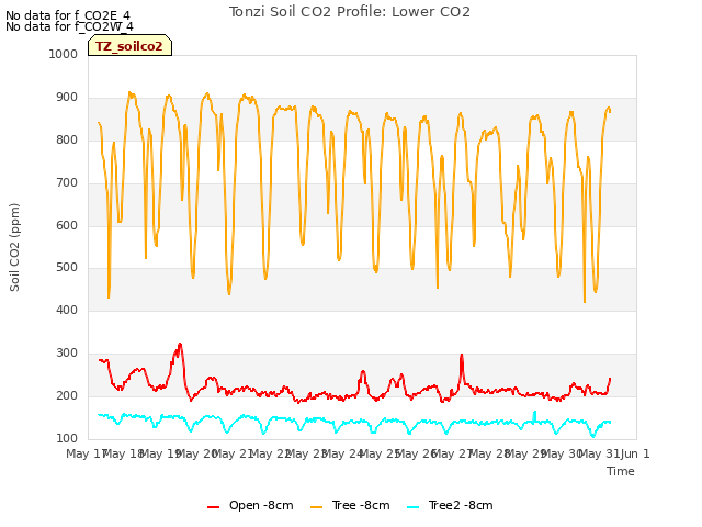 plot of Tonzi Soil CO2 Profile: Lower CO2