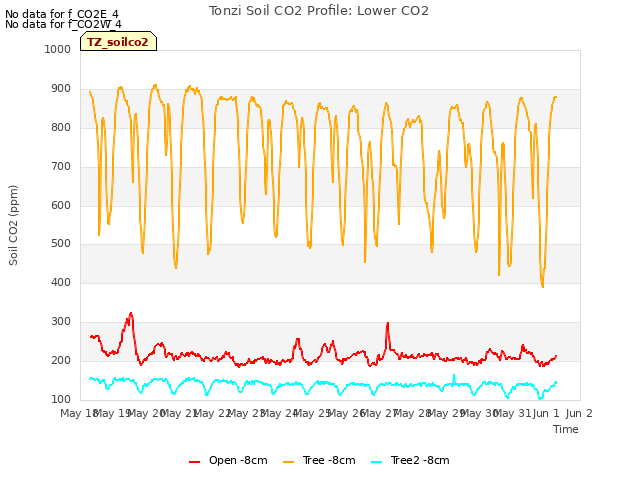 plot of Tonzi Soil CO2 Profile: Lower CO2