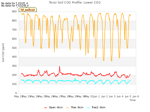 plot of Tonzi Soil CO2 Profile: Lower CO2