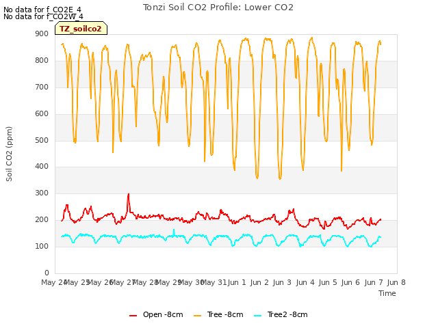 plot of Tonzi Soil CO2 Profile: Lower CO2